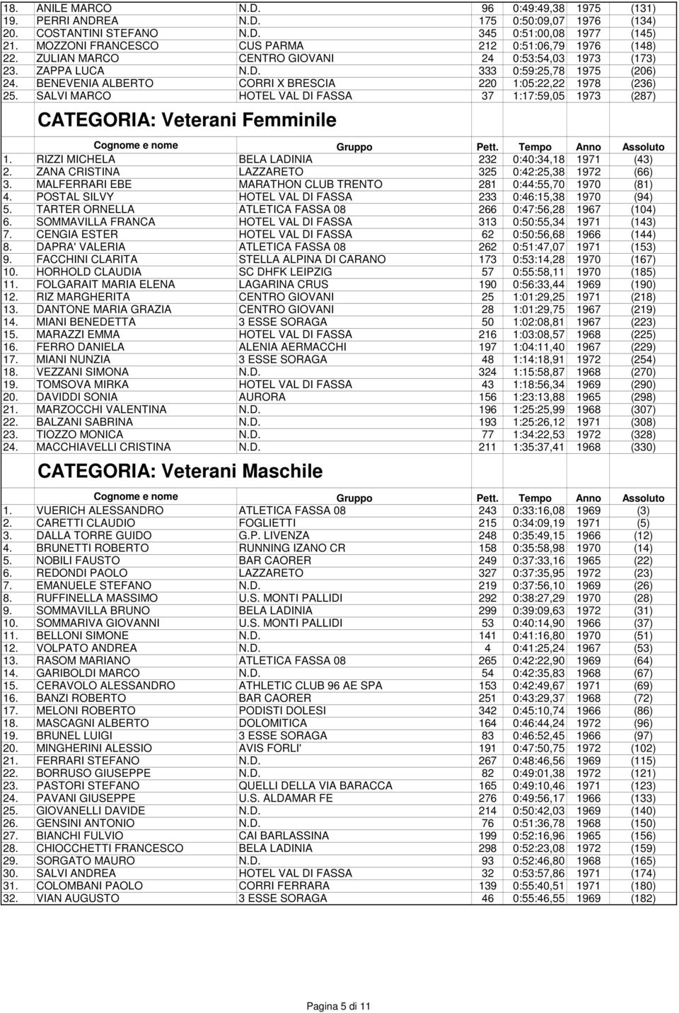 BENEVENIA ALBERTO CORRI X BRESCIA 220 1:05:22,22 1978 (236) 25. SALVI MARCO HOTEL VAL DI FASSA 37 1:17:59,05 1973 (287) CATEGORIA: Veterani Femminile 1.