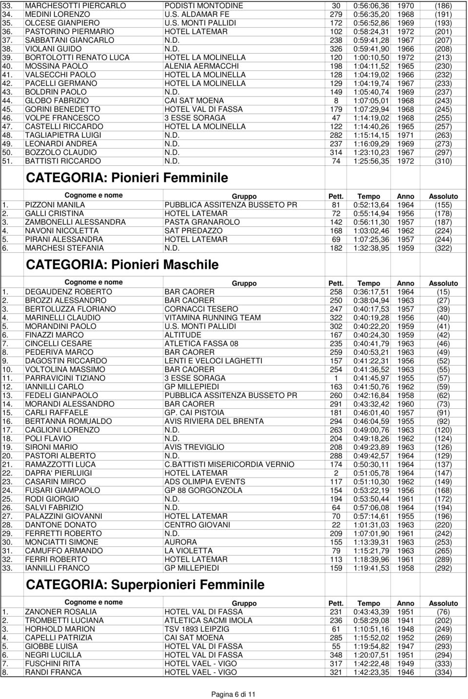 BORTOLOTTI RENATO LUCA HOTEL LA MOLINELLA 120 1:00:10,50 1972 (213) 40. MOSSINA PAOLO ALENIA AERMACCHI 198 1:04:11,52 1965 (230) 41. VALSECCHI PAOLO HOTEL LA MOLINELLA 128 1:04:19,02 1966 (232) 42.