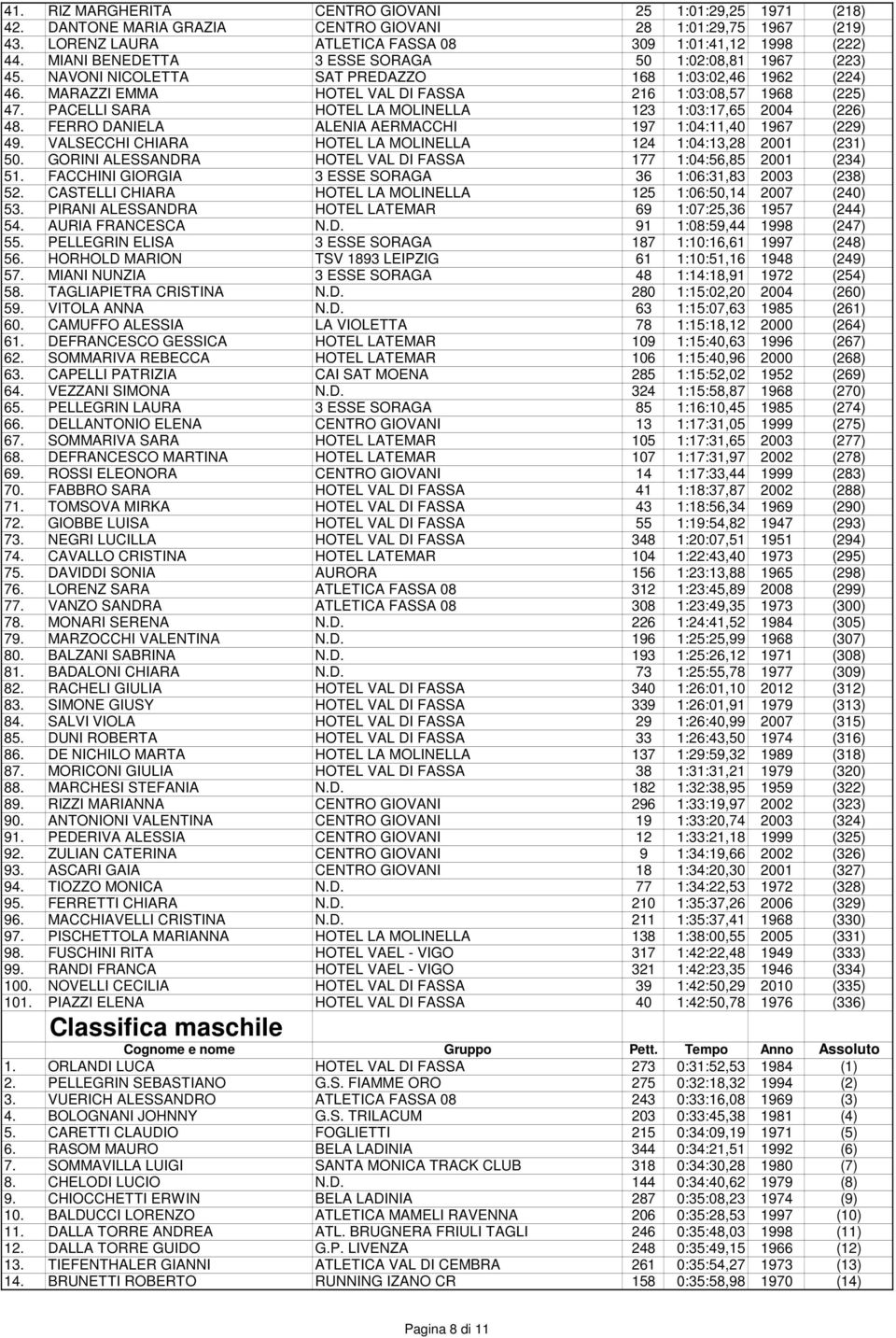 PACELLI SARA HOTEL LA MOLINELLA 123 1:03:17,65 2004 (226) 48. FERRO DANIELA ALENIA AERMACCHI 197 1:04:11,40 1967 (229) 49. VALSECCHI CHIARA HOTEL LA MOLINELLA 124 1:04:13,28 2001 (231) 50.