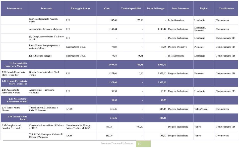 p.A. 75,50 75,51 - In Realizzazione Lombardia Completamento PIS 2.15 Accessibilità Ferroviaria Malpensa 2.20 Gronde Ferroviaria Merci - Nord Tor 2.20 Gronde Ferroviaria Merci - Nord Tor 2.25 Accessibilita' Ferroviaria Valtelli 2.