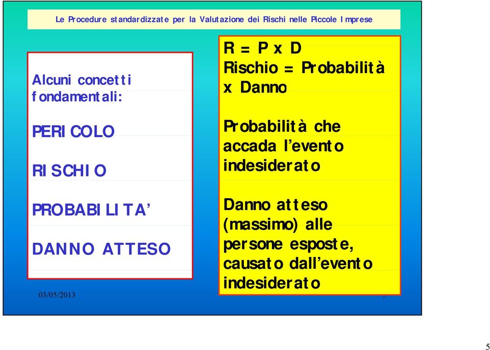 indesiderato PROBABILITA DANNO ATTESO Danno atteso (massimo)