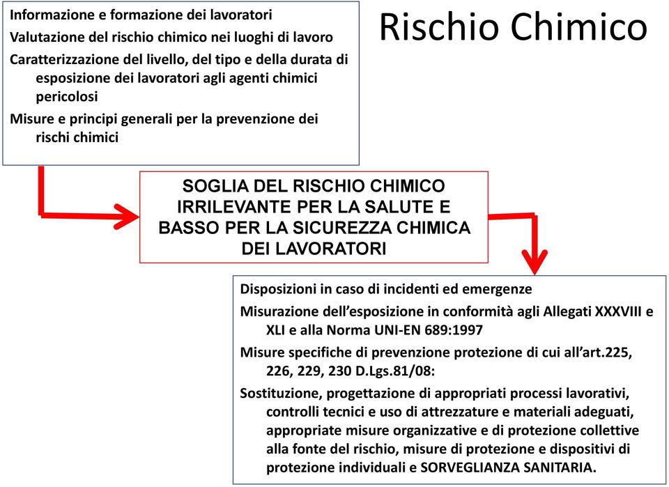 Disposizioni in caso di incidenti ed emergenze Misurazione dell esposizione in conformità agli Allegati XXXVIII e XLI e alla Norma UNI-EN 689:1997 Misure specifiche di prevenzione protezione di cui