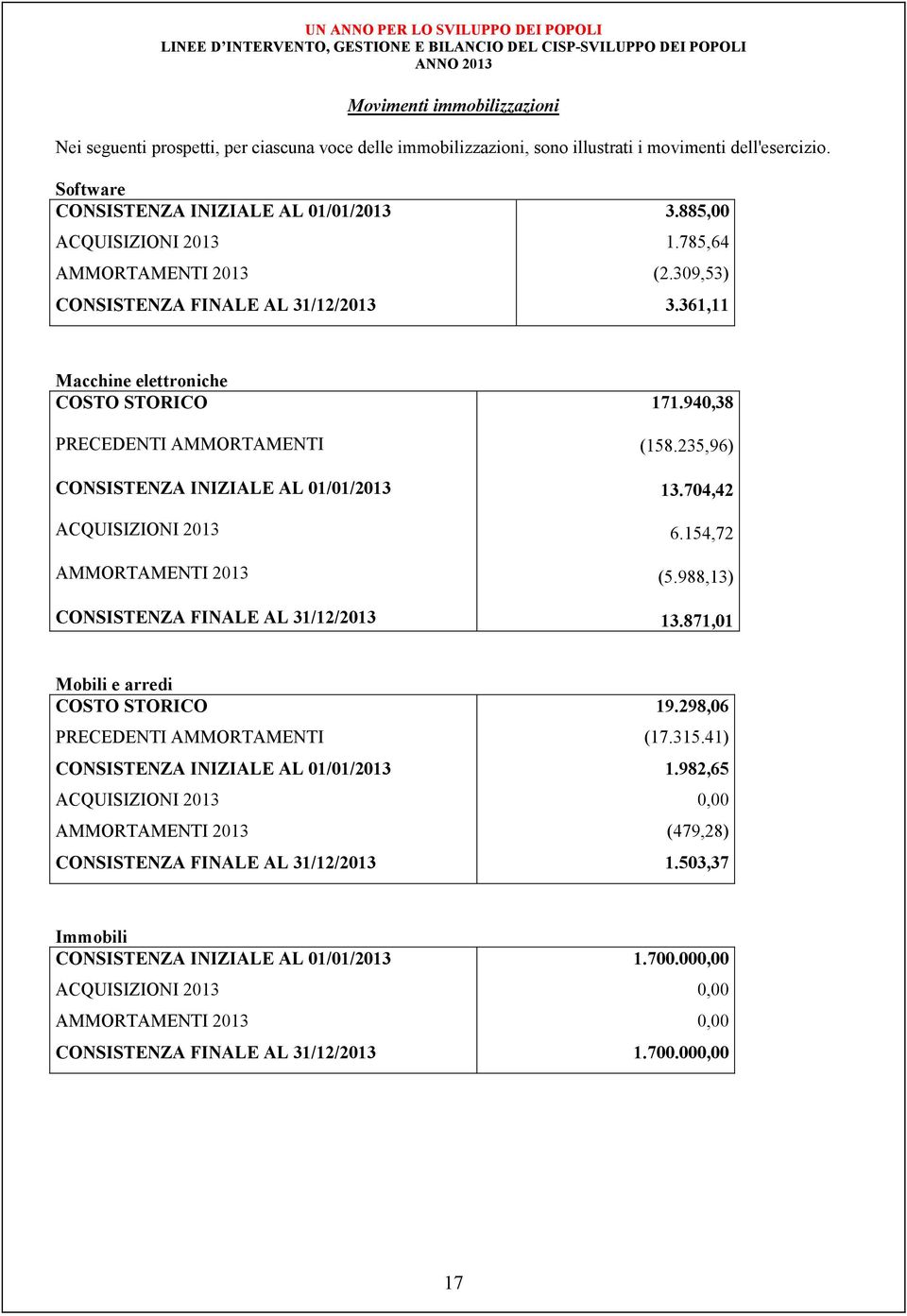 361,11 Macchine elettroniche COSTO STORICO PRECEDENTI AMMORTAMENTI ACQUISIZIONI 2013 AMMORTAMENTI 2013 CONSISTENZA FINALE AL 31/12/2013 171.940,38 (158.235,96) 13.704,42 6.154,72 (5.