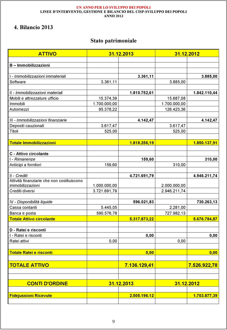 378,22 126.423,36 III - Immobilizzazioni finanziarie 4.142,47 4.142,47 Depositi cauzionali 3.617,47 3.617,47 Titoli 525,00 525,00 Totale Immobilizzazioni 1.818.256,19 1.850.