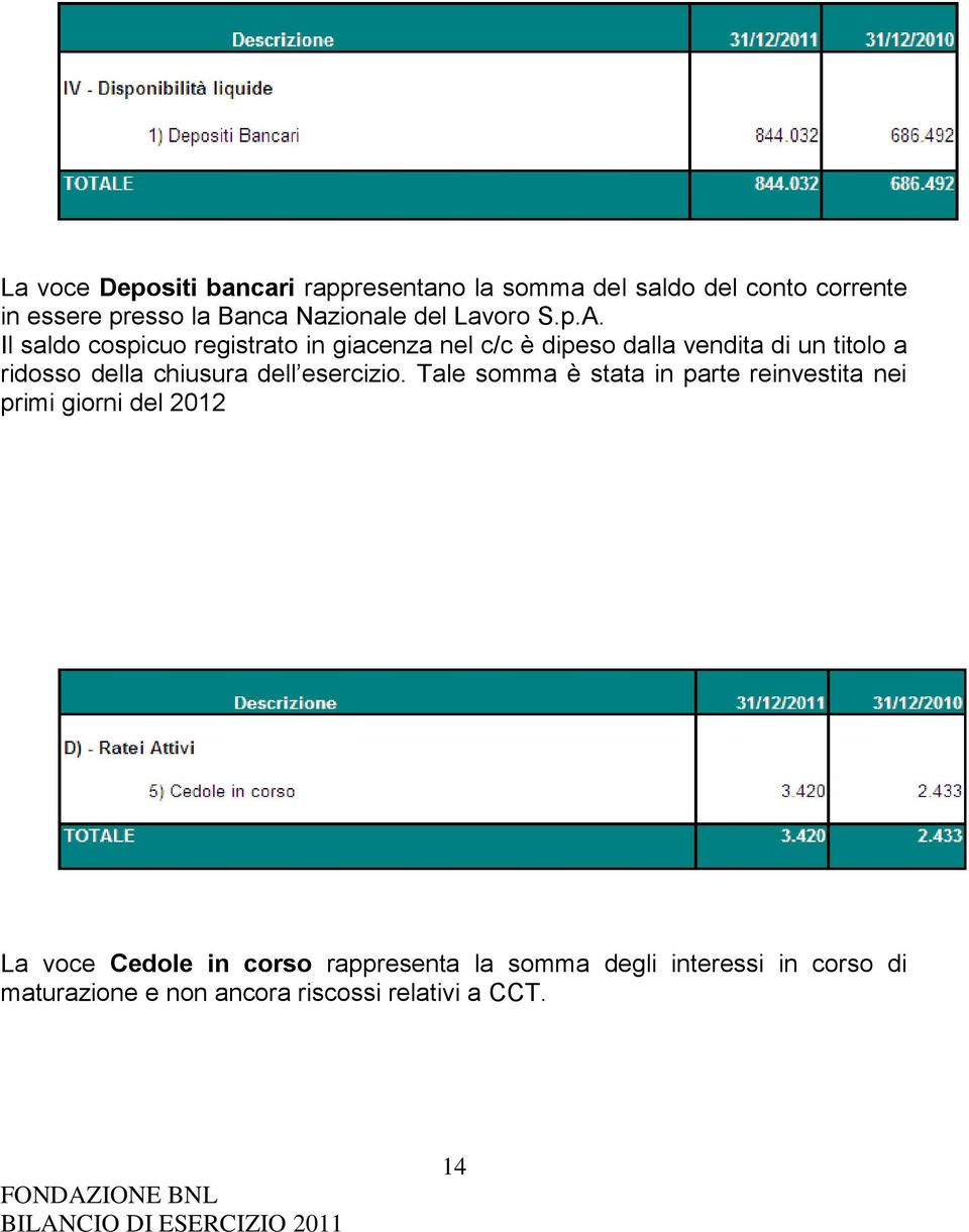 Il saldo cospicuo registrato in giacenza nel c/c è dipeso dalla vendita di un titolo a ridosso della chiusura