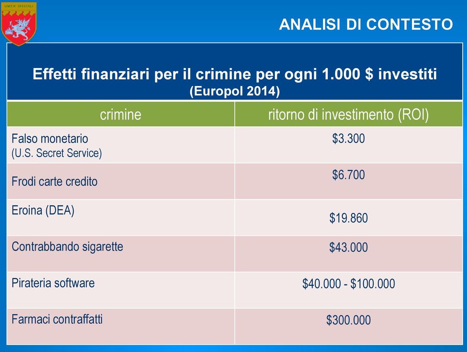 Secret Service) Frodi carte credito crimine ritorno di investimento (ROI) $3.