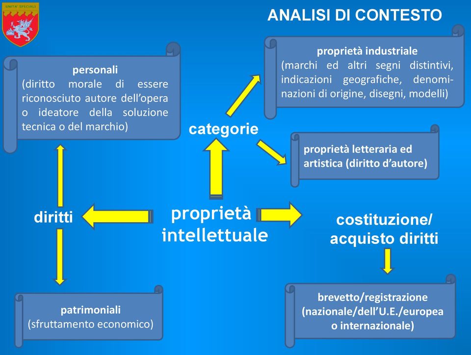 origine, disegni, modelli) proprietà letteraria ed artistica (diritto d autore) diritti proprietà intellettuale