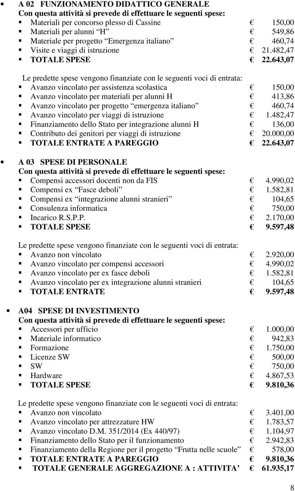 643,07 Avanzo vincolato per assistenza scolastica 150,00 Avanzo vincolato per materiali per alunni H 413,86 Avanzo vincolato per progetto emergenza italiano 460,74 Avanzo vincolato per viaggi di