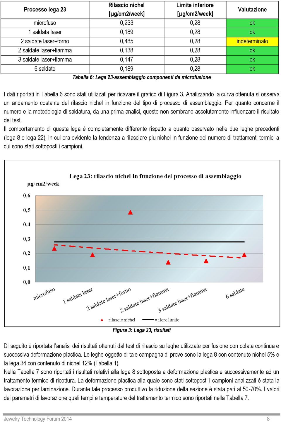 Figura. Analizzando la curva ottenuta si osserva un andamento costante del rilascio nichel in funzione del tipo di processo di assemblaggio.