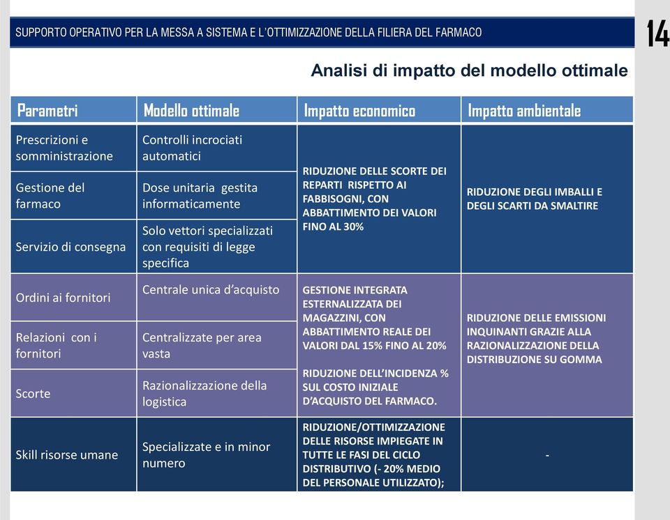 DEI VALORI FINO AL 30% RIDUZIONE DEGLI IMBALLI E DEGLI SCARTI DA SMALTIRE Ordini ai fornitori Relazioni con i fornitori Scorte Centrale unica d acquisto Centralizzate per area vasta Razionalizzazione