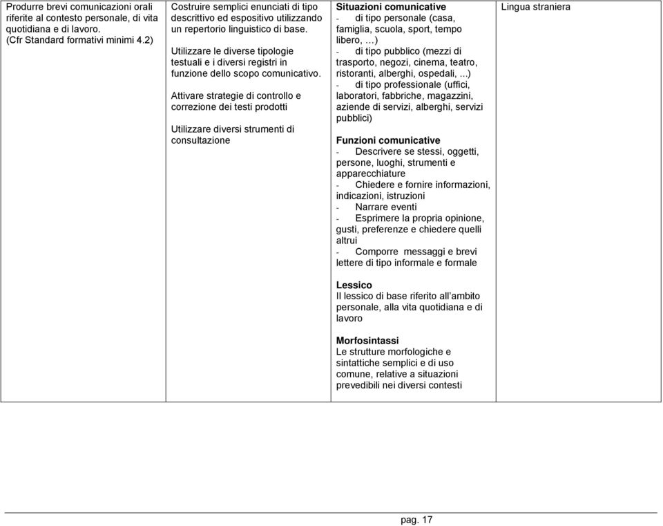 Utilizzare le diverse tipologie testuali e i diversi registri in funzione dello scopo comunicativo.