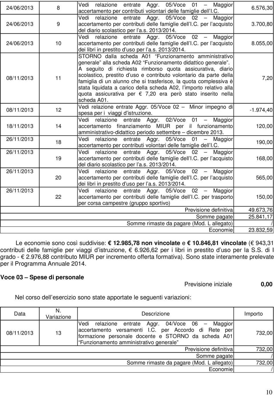 700,80 del diario scolastico per l a.s. 20132014. Vedi relazione entrate Aggr. 05Voce 02 Maggior accertamento per contributi delle famiglie dell I.C. per l acquisto 8.