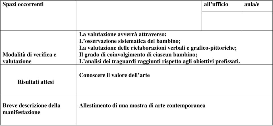 di coinvolgimento di ciascun bambino; L analisi dei traguardi raggiunti rispetto agli obiettivi prefissati.