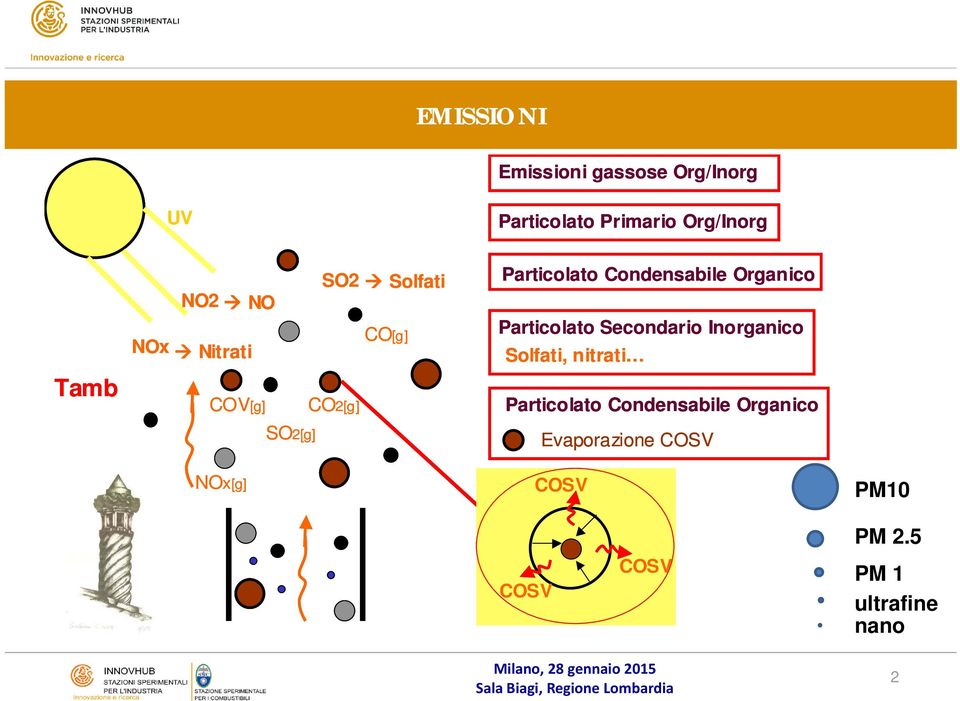 Secondario Inorganico Solfati, nitrati Tamb COV[g] CO2[g] Particolato