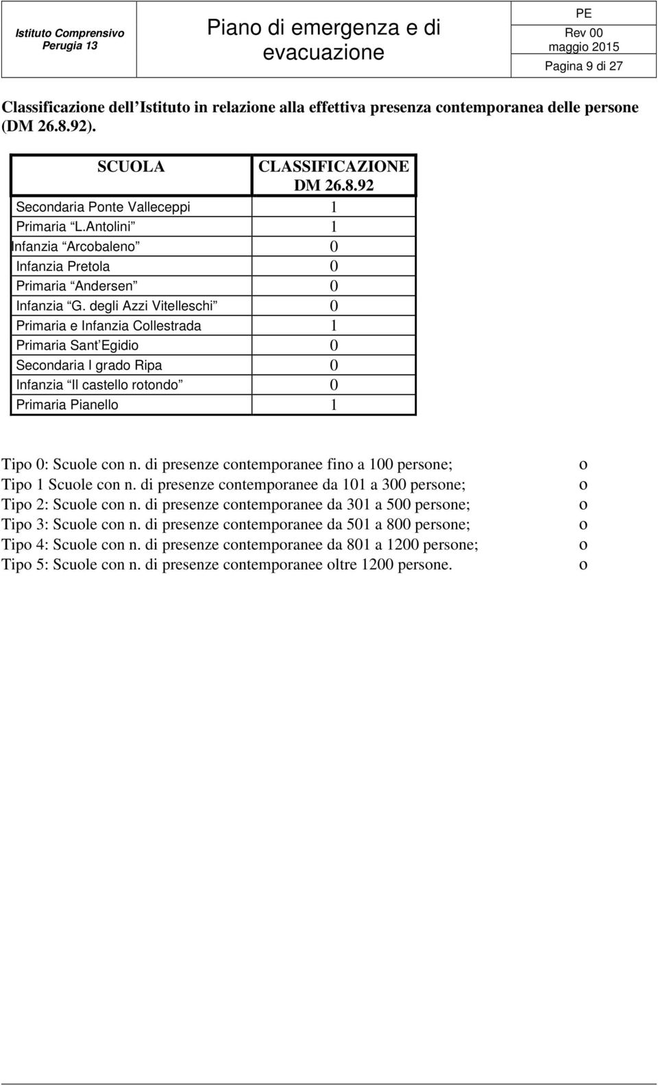 degli Azzi Vitelleschi 0 Primaria e Infanzia Collestrada 1 Primaria Sant Egidio 0 Secondaria I grado Ripa 0 Infanzia Il castello rotondo 0 Primaria Pianello 1 Tipo 0: Scuole con n.