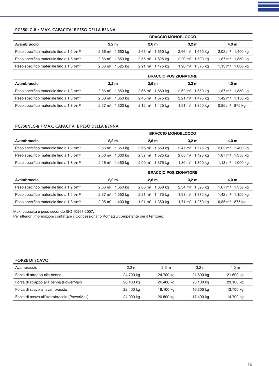 475 kg 1,90 m³ 1.375 kg 1,13 m³ 1.000 kg BRACCIO POSIZIONATORE Avambraccio 2,2 m 2,6 m 3,2 m 4,0 m Peso specifico materiale fino a 1,2 t/m³ 2,66 m³ 1.650 kg 2,66 m³ 1.650 kg 2,62 m³ 1.