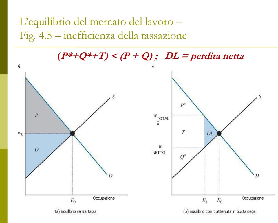 tassazione (P*+Q*+T)