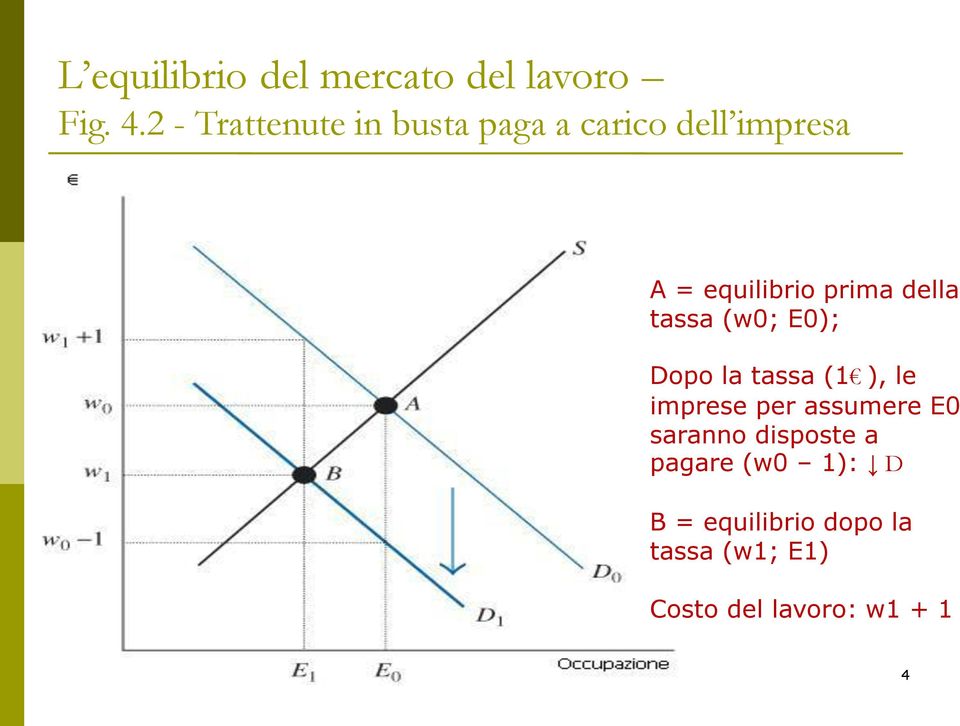 equilibrio prima della tassa (w0; E0); Dopo la tassa (1 ), le