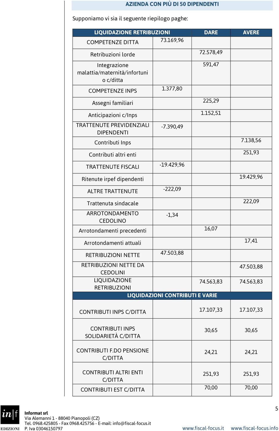 152,51 TRATTENUTE PREVIDENZIALI DIPENDENTI Contributi Inps -7.390,49 7.138,56 Contributi altri enti 251,93 TRATTENUTE FISCALI -19.429,96 Ritenute irpef dipendenti ALTRE TRATTENUTE -222,09 19.