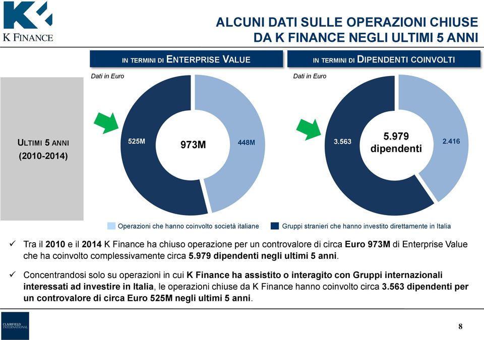 416 Operazioni che hanno coinvolto società italiane Gruppi stranieri che hanno investito direttamente in Italia Tra il 2010 e il 2014 K Finance ha chiuso operazione per un controvalore di circa Euro