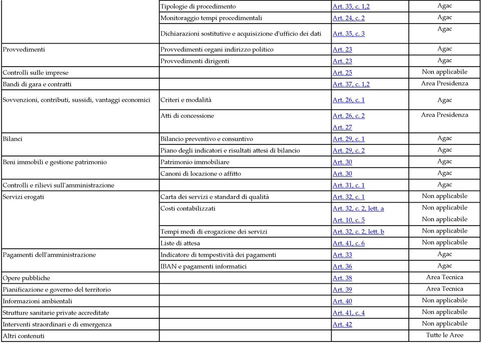 1,2 Area Presidenza Sovvenzioni, contributi, sussidi, vantaggi economici Criteri e modalità Art. 26, c. 1 Agac Atti di concessione Art. 26, c. 2 Art.