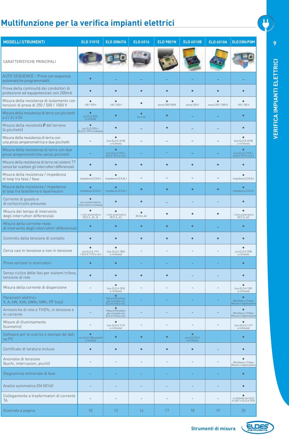 / 1000 V Misura della resistenza di terra con picchetti a 2 / 3 / 4 fili Misura della resistività del terreno (4 picchetti) +50 / 100 V con ELD 2026 a richiesta con ELD 2026 + ELD A 1199 a richiesta