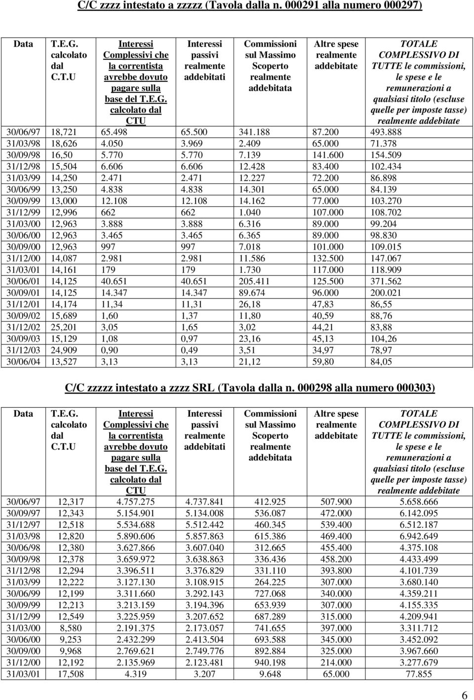 calcolato dal CTU passivi addebitati Commissioni sul Massimo Scoperto addebitata Altre spese addebitate 30/06/97 18,721 65.498 65.500 341.188 87.200 493.888 31/03/98 18,626 4.050 3.969 2.409 65.