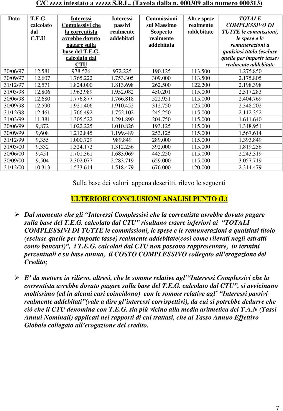 calcolato dal CTU passivi addebitati Commissioni sul Massimo Scoperto addebitata Altre spese addebitate TOTALE COMPLESSIVO DI TUTTE le commissioni, le spese e le remunerazioni a qualsiasi titolo