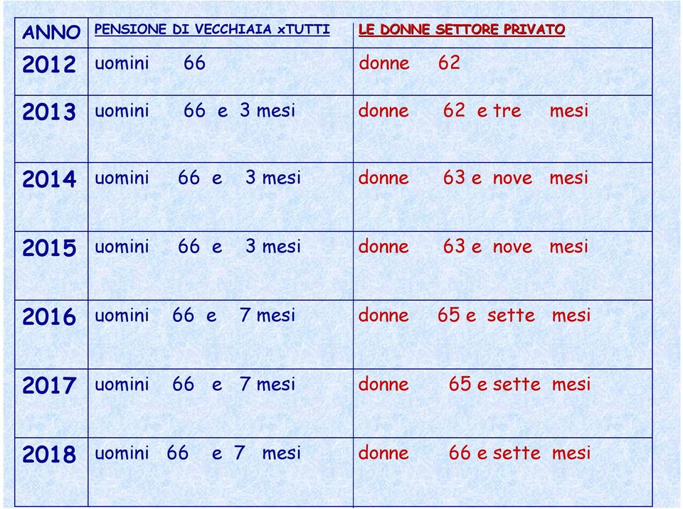 uomini 66 e 3 mesi donne 63 e nove mesi 2016 uomini 66 e 7 mesi donne 65 e sette mesi