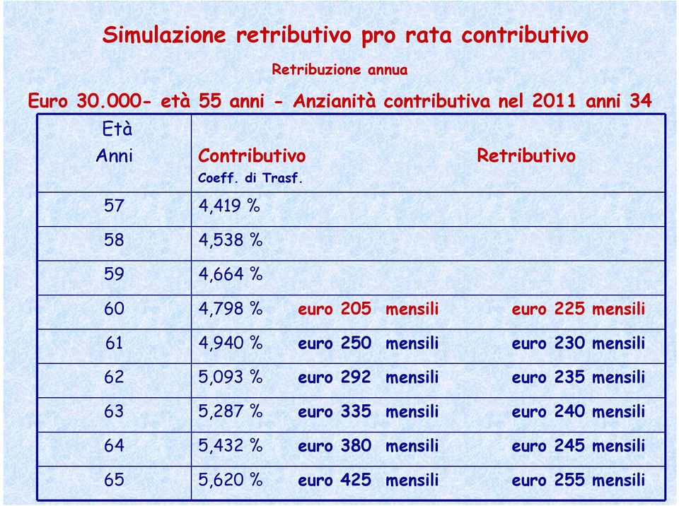 Retribuzione annua 57 4,419 % 58 4,538 % 59 4,664 % 60 4,798 % euro 205 mensili euro 225 mensili 61 4,940 % euro 250