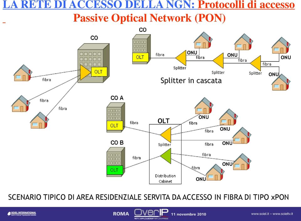 cascata ONU OLT ONU ONU ONU ONU ONU SCENARIO TIPICO DI