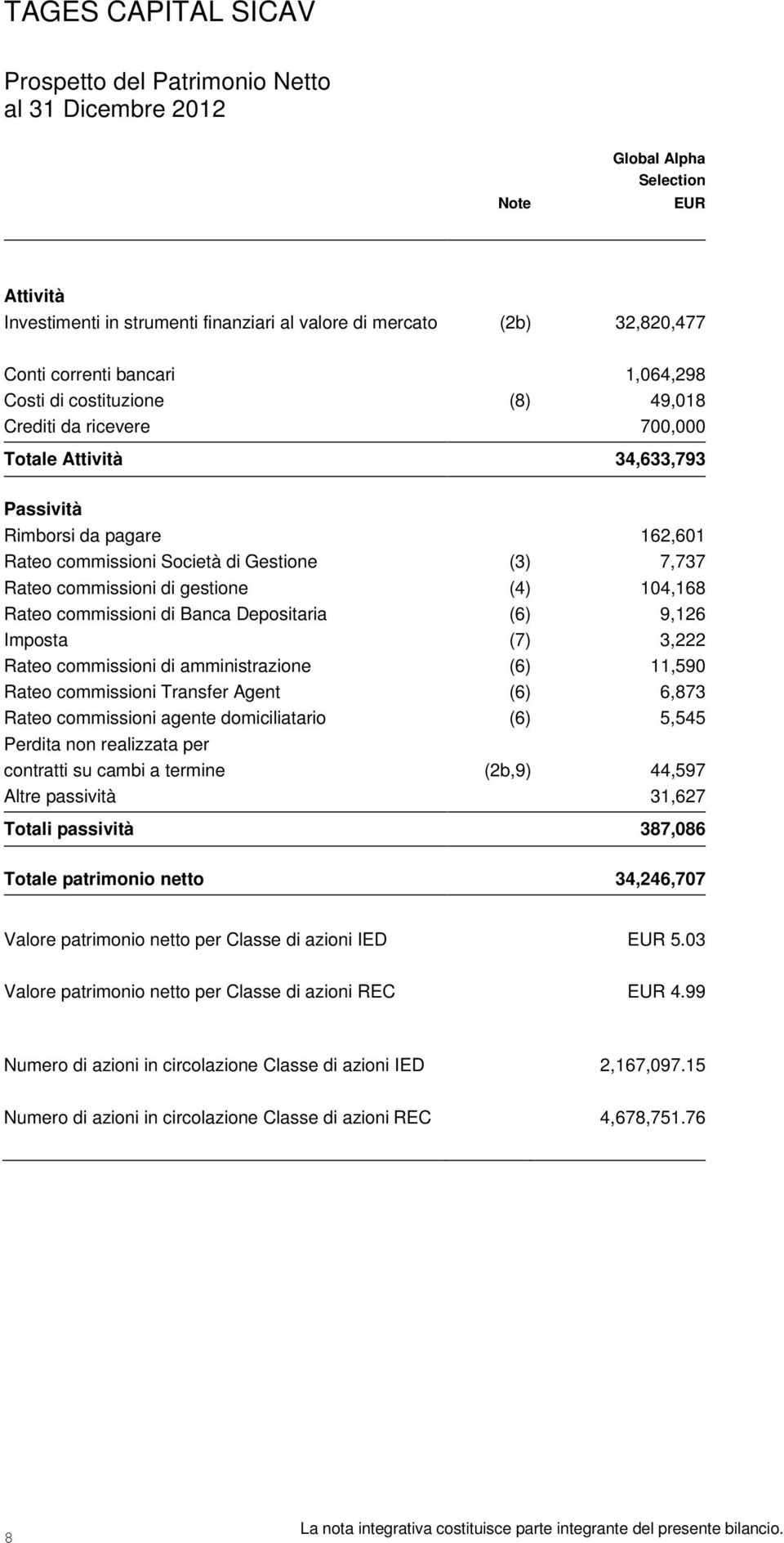 gestione (4) 104,168 Rateo commissioni di Banca Depositaria (6) 9,126 Imposta (7) 3,222 Rateo commissioni di amministrazione (6) 11,590 Rateo commissioni Transfer Agent (6) 6,873 Rateo commissioni