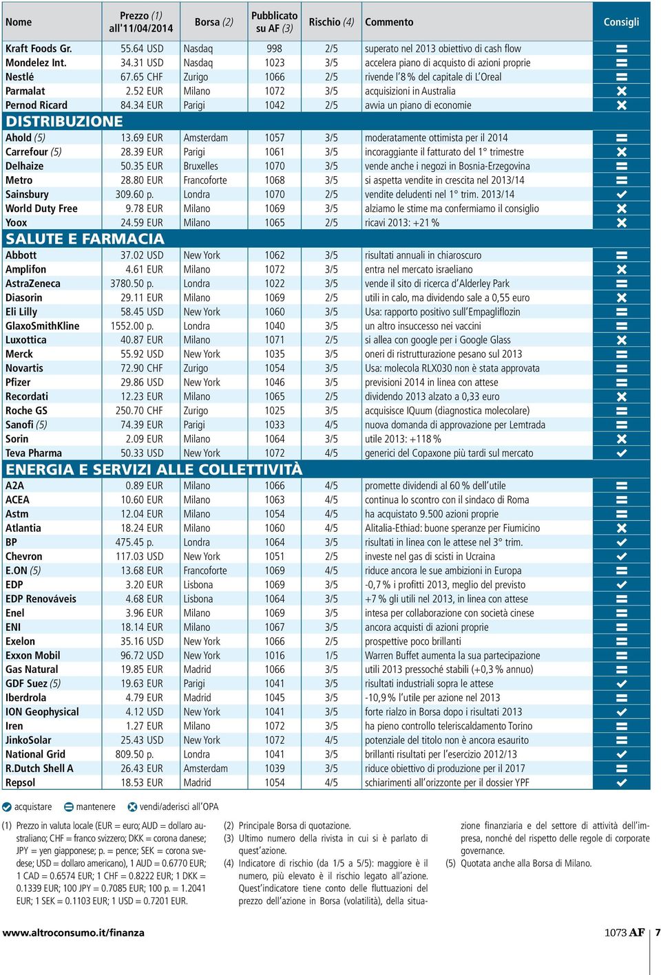 52 EUR Milano 1072 3/5 acquisizioni in Australia C Pernod Ricard 84.34 EUR Parigi 1042 2/5 avvia un piano di economie C Distribuzione Ahold (5) 13.