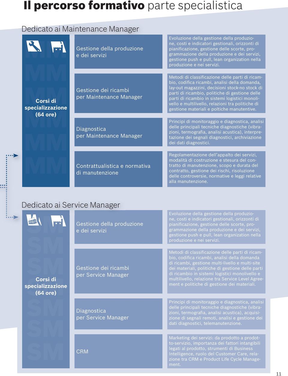 pianificazione, gestione delle scorte, programmazione della produzione e dei servizi, gestione push e pull, lean organization nella produzione e nei servizi.