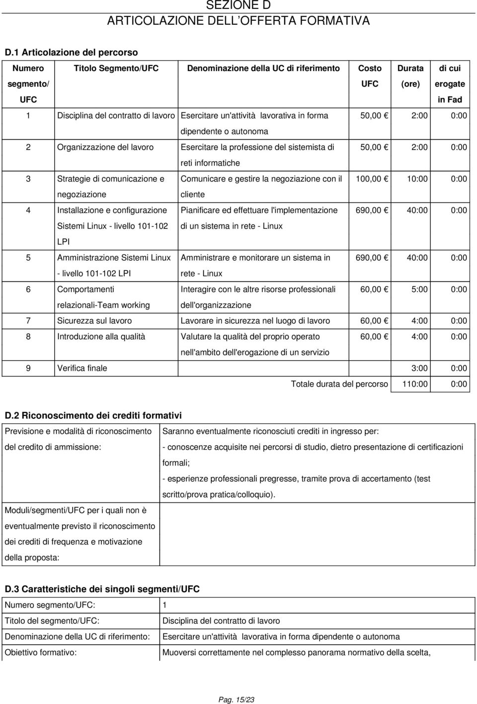 Esercitare un'attività lavorativa in forma 50,00 2:00 0:00 dipendente o autonoma 2 Organizzazione del lavoro Esercitare la professione del sistemista di 50,00 2:00 0:00 reti informatiche 3 Strategie