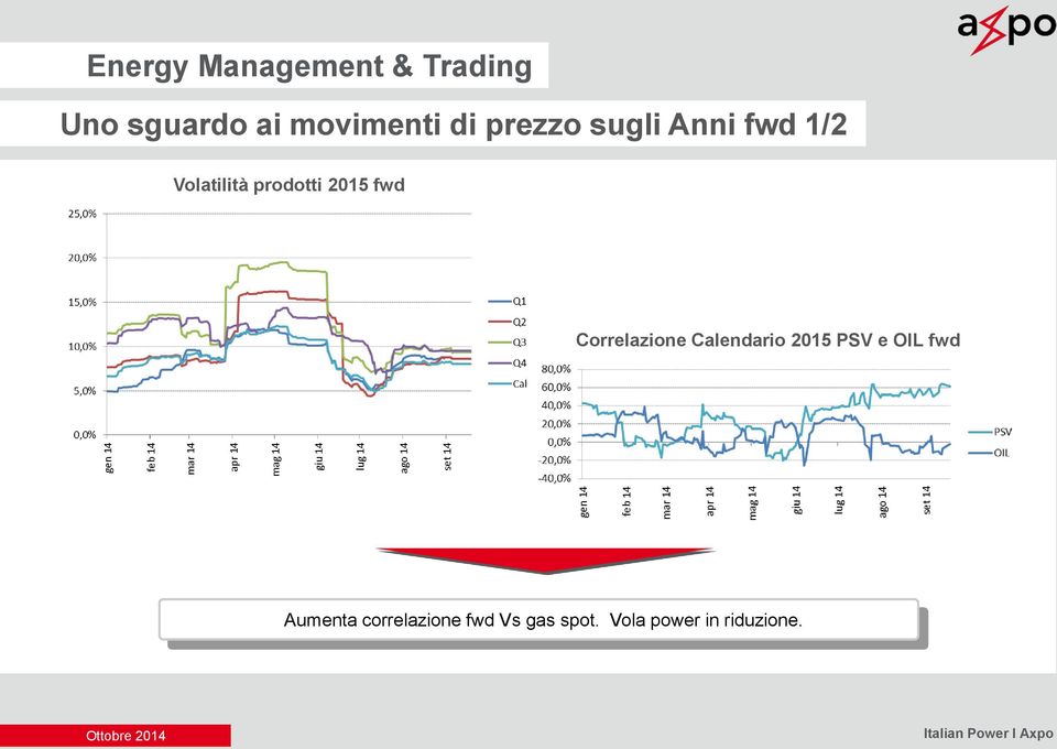 Correlazione Calendario 2015 PSV e OIL fwd