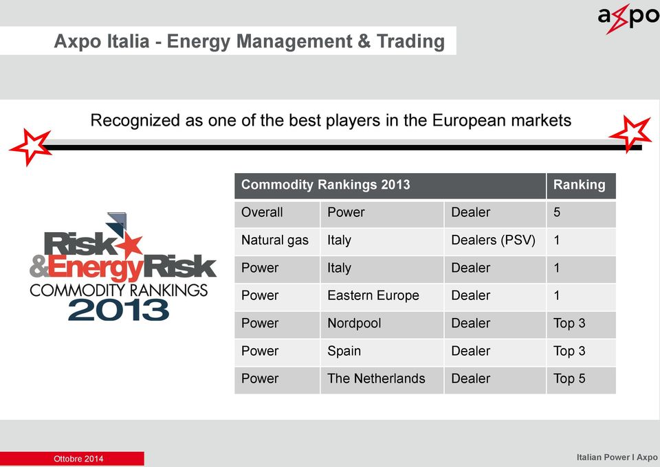 Natural gas Italy Dealers (PSV) 1 Power Italy Dealer 1 Power Eastern Europe Dealer