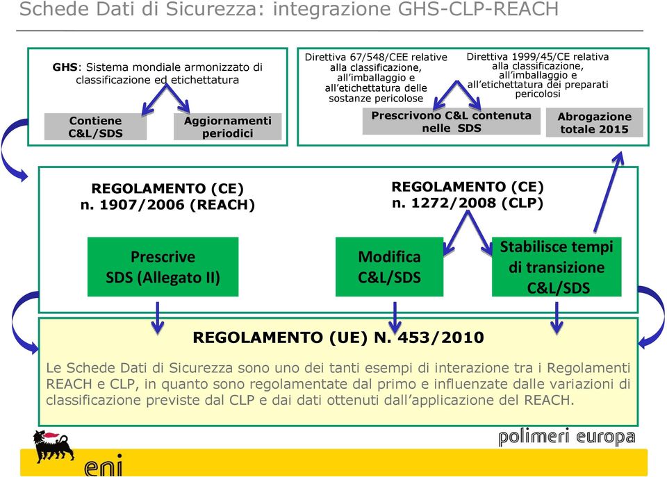 etichettatura dei preparati pericolosi Abrogazione totale 2015 REGOLAMENTO (CE) n. 1907/2006 (REACH) REGOLAMENTO (CE) n.