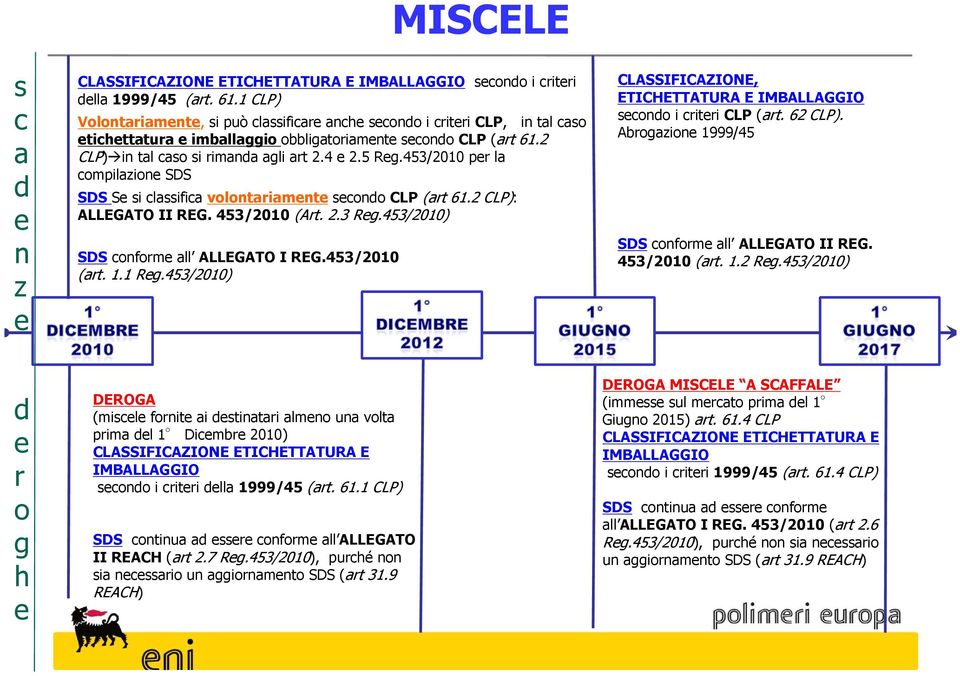 5 Reg.453/2010 per la compilazione SDS SDS Se si classifica volontariamente secondo CLP (art 61.2 CLP): ALLEGATO II REG. 453/2010 (Art. 2.3 Reg.453/2010) SDS conforme all ALLEGATO I REG.453/2010 (art.