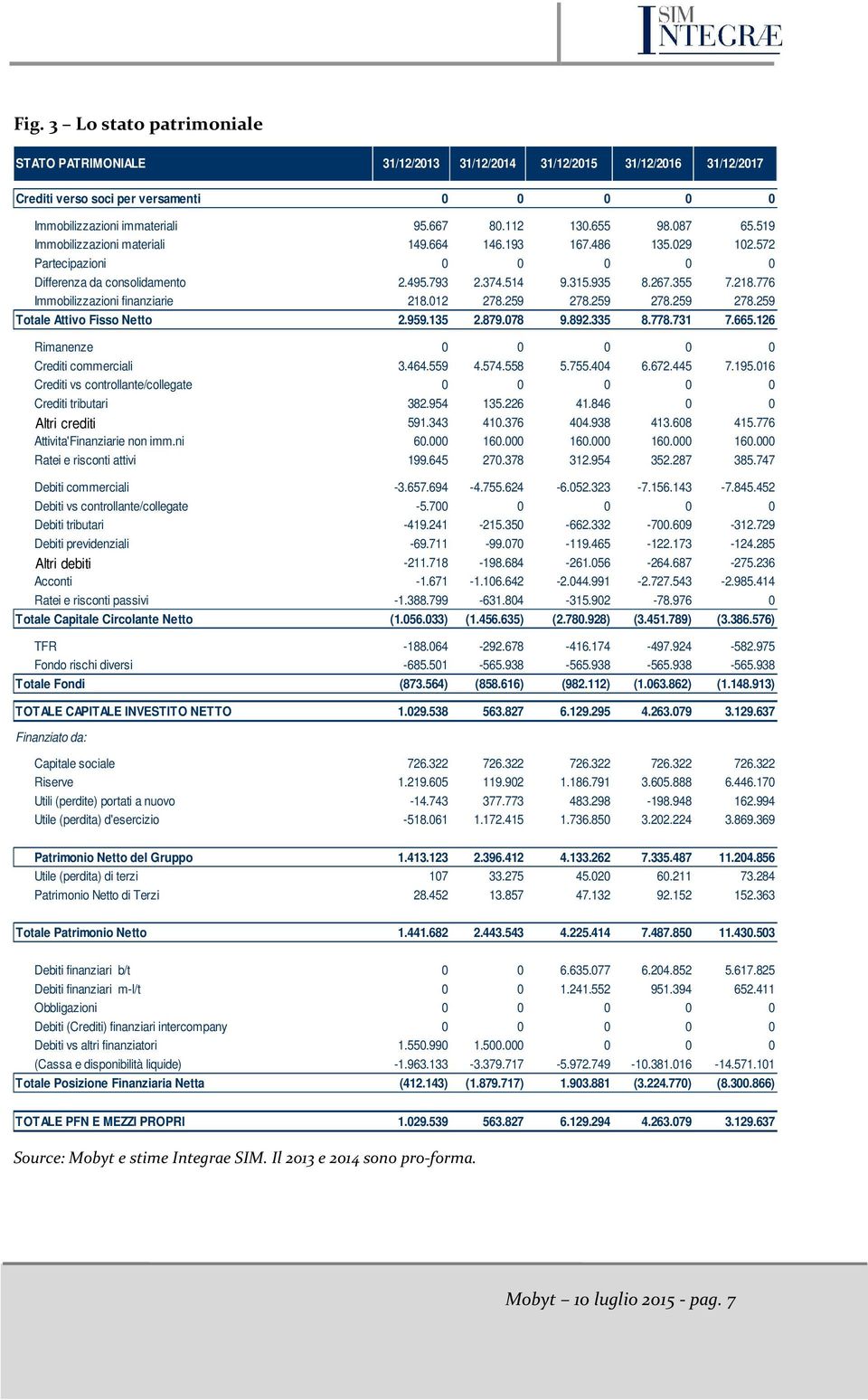 776 Immobilizzazioni finanziarie 218.012 278.259 278.259 278.259 278.259 Totale Attivo Fisso Netto 2.959.135 2.879.078 9.892.335 8.778.731 7.665.126 Rimanenze 0 0 0 0 0 Crediti commerciali 3.464.