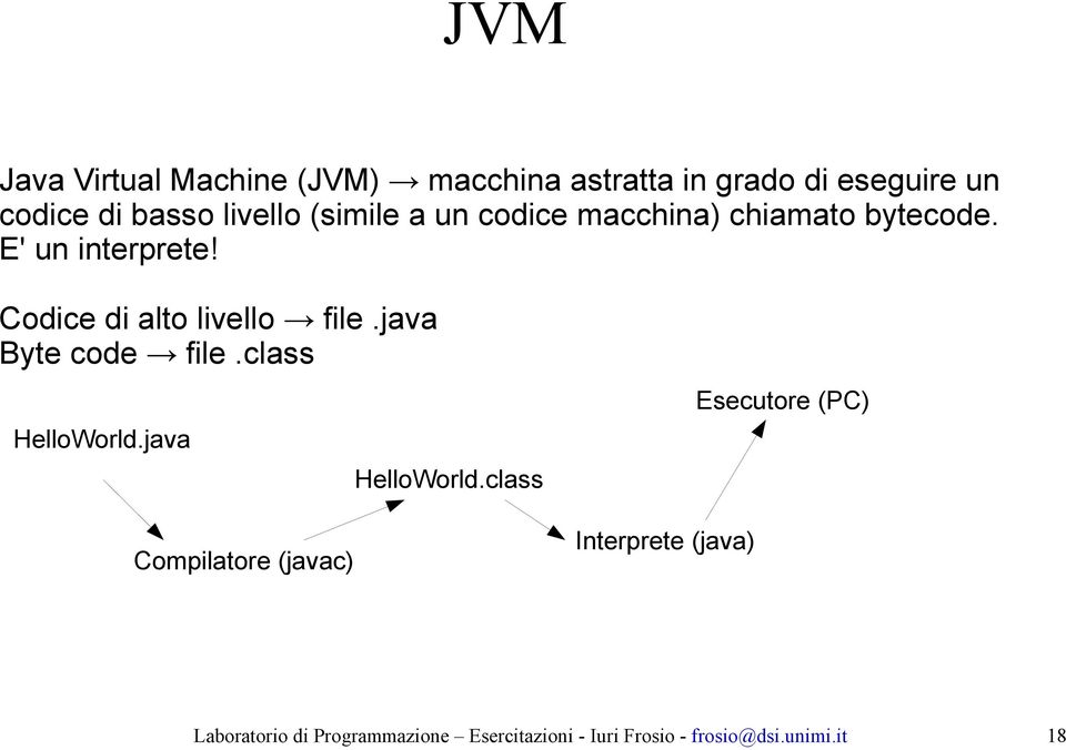 java Byte code file.class HelloWorld.java Compilatore (javac) HelloWorld.