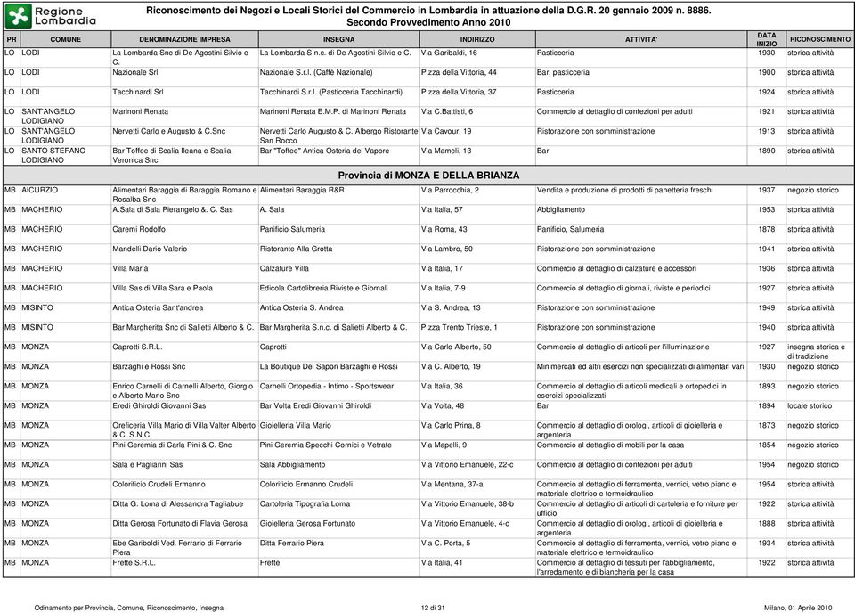 zza della Vittoria, 37 Pasticceria 1924 storica attiv LO SANT'ANGELO Marinoni Renata Marinoni Renata E.M.P. di Marinoni Renata Via C.