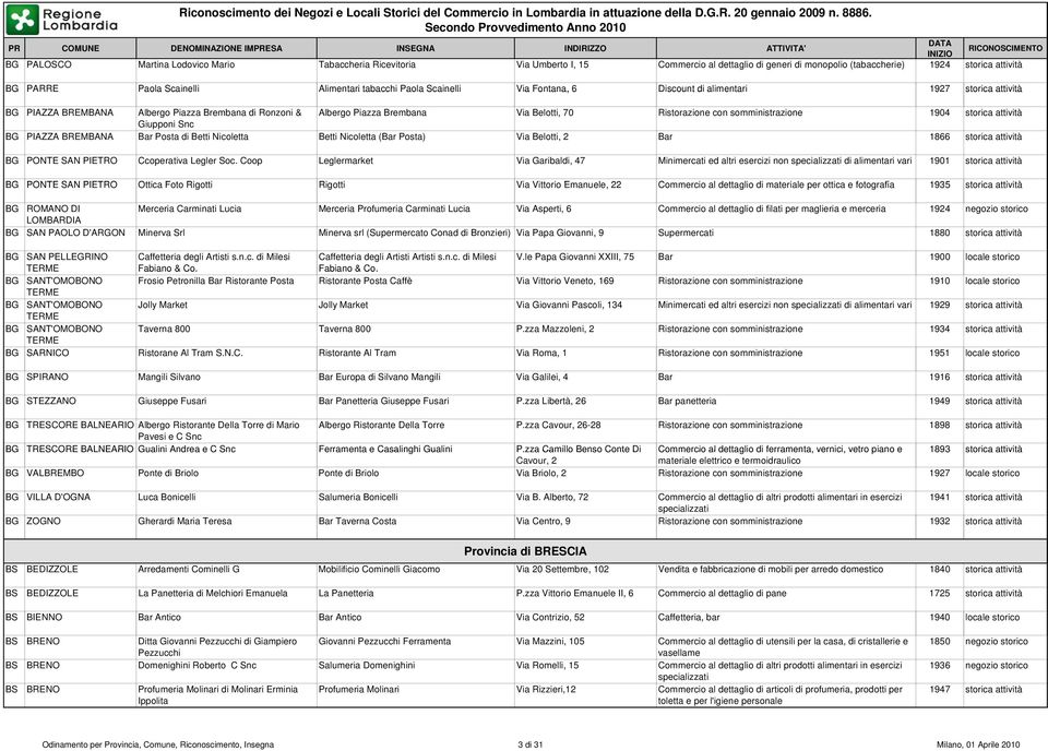somministrazione 1904 storica attiv Giupponi Snc BG PIAZZA BREMBANA Bar Posta di Betti Nicoletta Betti Nicoletta (Bar Posta) Via Belotti, 2 Bar 1866 storica attiv BG PONTE SAN PIETRO Ccoperativa