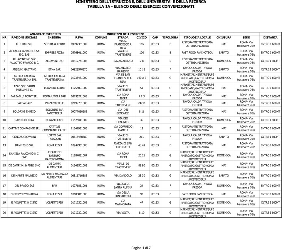 ANTICA CACIARA TRASTEVERINA 01238431009 ROMA ISTANBUL KEBAB 112591009 ROMA 7 BARBABLU' POINT SRL ROMA LIBERA BAR 08255211008 ROMA 8 BARBAR ALI' PIZZAPORTESE 07499731003 ROMA 9 BOLDRINI ENRICO