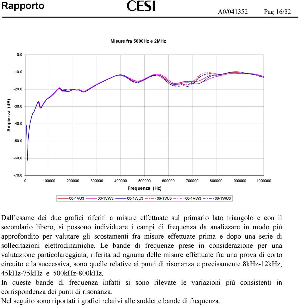 primario lato triangolo e con il secondario libero, si possono individuare i campi di frequenza da analizzare in modo più approfondito per valutare gli scostamenti fra misure effettuate prima e dopo