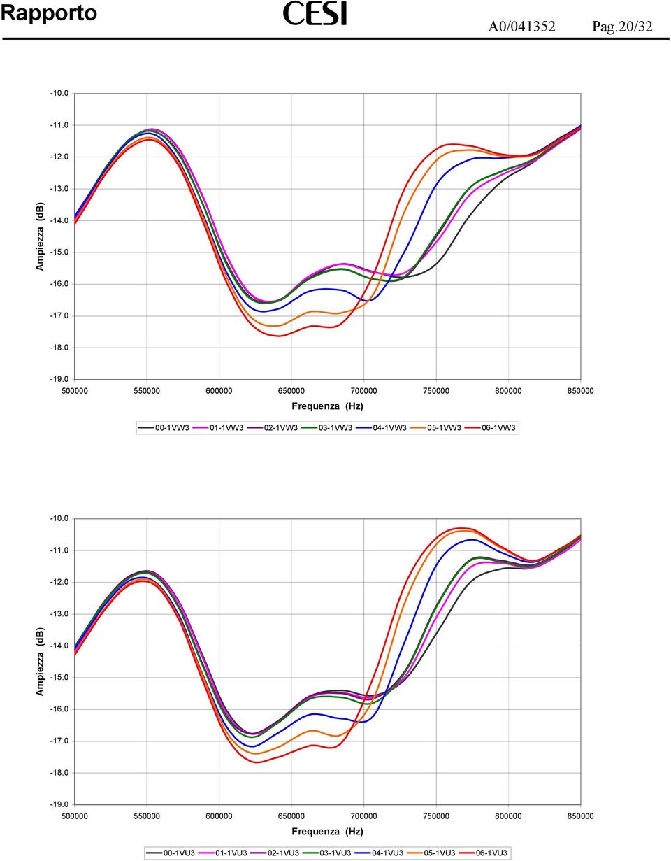 03-1VW3 04-1VW3 05-1VW3 06-1VW3-10.0-11.0-12.0-13.0 Ampiezza (db) -14.0-15.0-16.0-17.0-18.0-19.