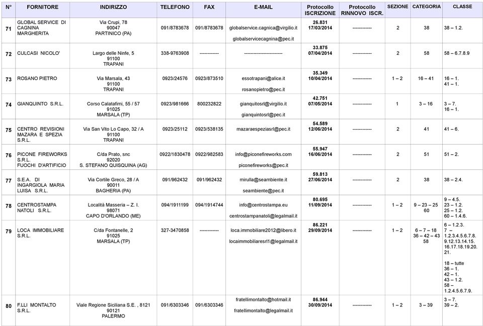 STEFANO QUISQUINA (AG) Via Cortile Greco, 28 / A 90011 BAGHERIA (PA) Località Masseria Z. I. 98071 CAPO D'ORLANDO (ME) C/da Fontanelle, 2 091/8783678 091/8783678 globalservice.cagnica@virgilio.