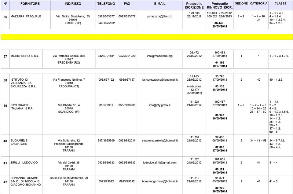 483 27/09/2013 64.199 10/07/2014 1 1 1 1.2.3.4.7.9. 38 ISTITUTO DI VIGILANZA LA SICUREZZA Via Francesco Sollima, 7 95040 RADDUSA (CT) 095/667192 095/667157 lasicurezzasnc@legalmail.it 81.