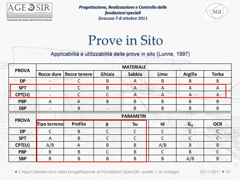 in Sito PARAMETRI Tipo terreno Profilo f Su Id G 0 OCR DP C B C C C C C SPT A B C C C C C CPT(U) A/B A B B A/B B B PBP B B