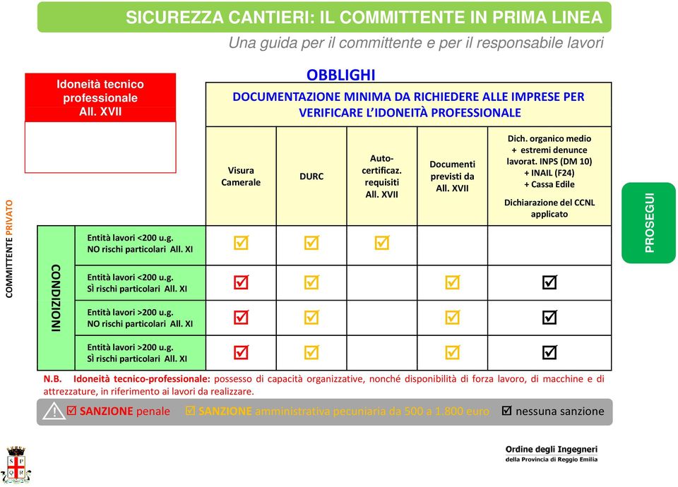 requisiti All. XVII Entità titàlavori i<200 u.g. NO rischi particolari All. XI Documenti previsti da All. XVII Dich. organico medio + estremi denunce lavorat.